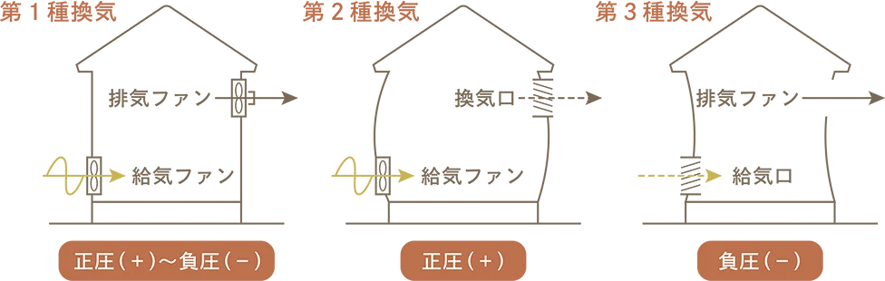 換気システムの図解