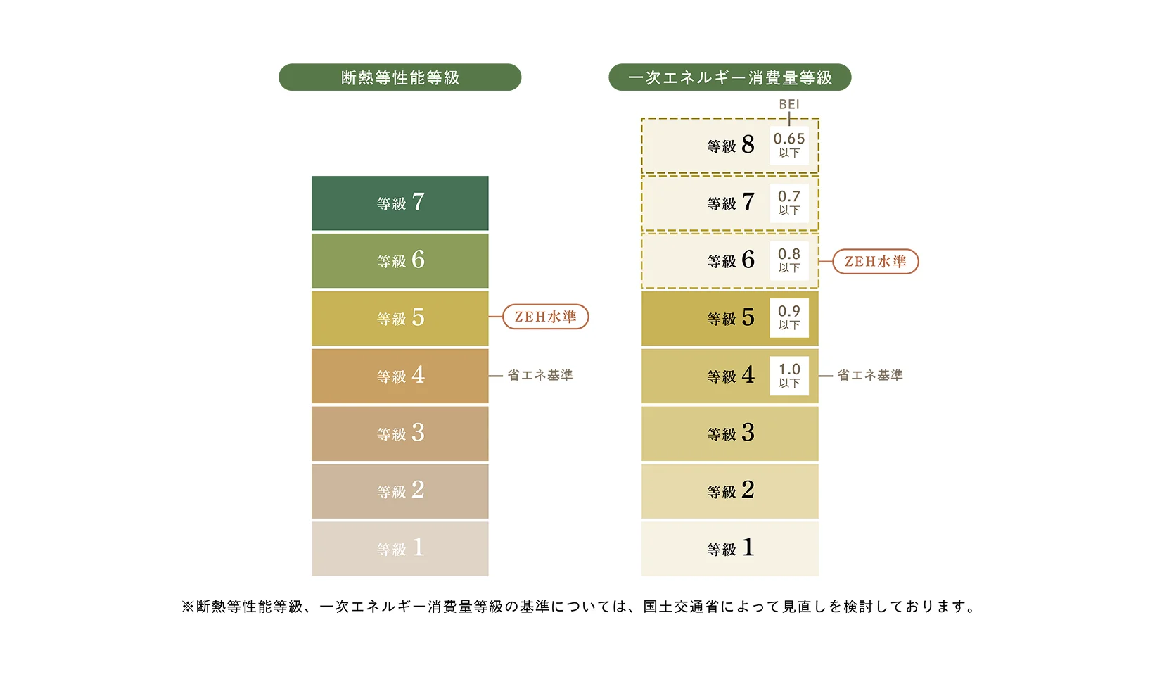 断熱等性能等級と一次エネルギー消費量等級の比較表（ZEH水準・省エネ基準を示した図）