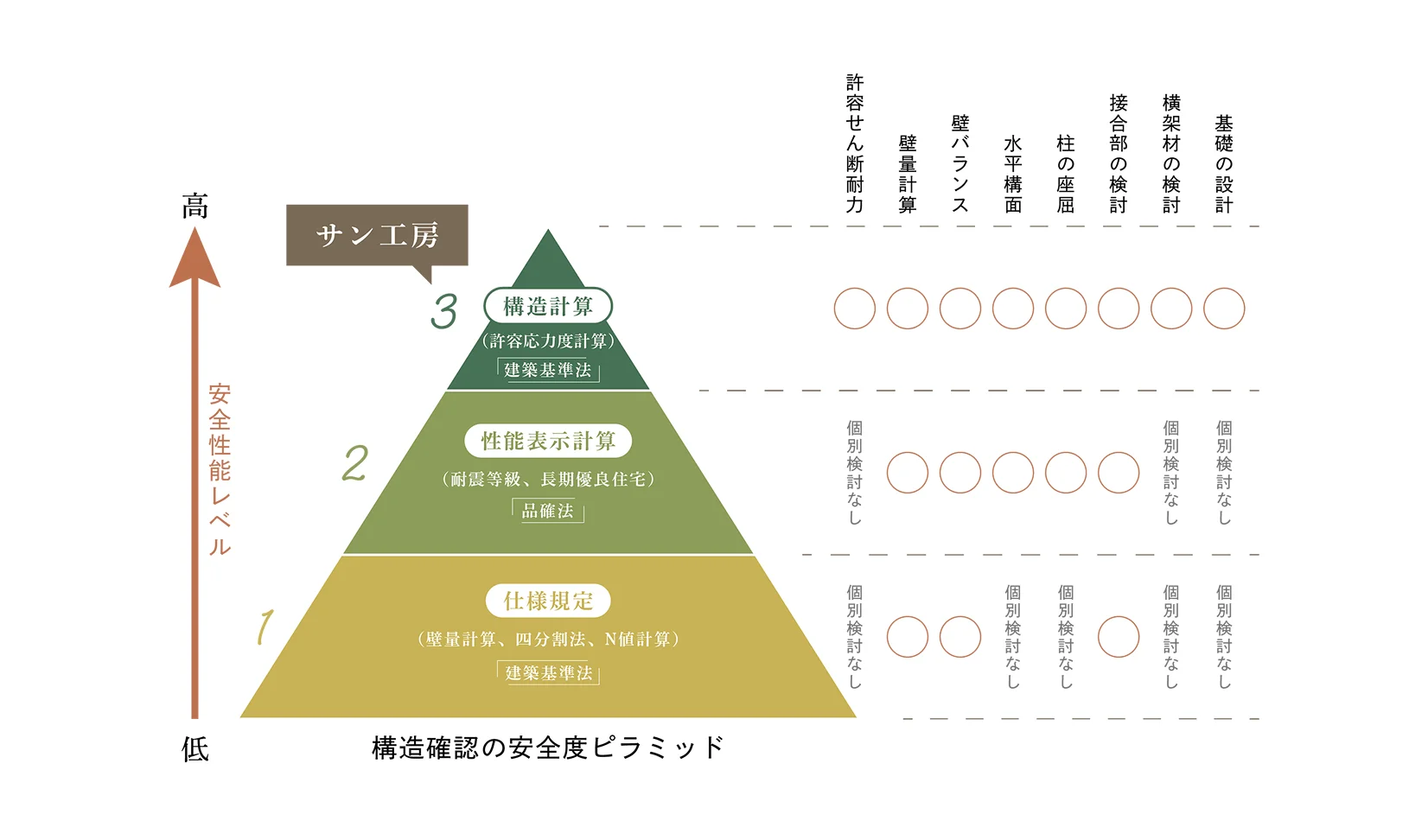 構造確認の安全度ピラミッド図（仕様規定・性能表示計算・構造計算の3段階と個別検討項目）