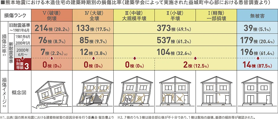 耐震等級1・2・3で建物の揺れ方を比較した図（出典：くまもと型住宅生産者連合会）