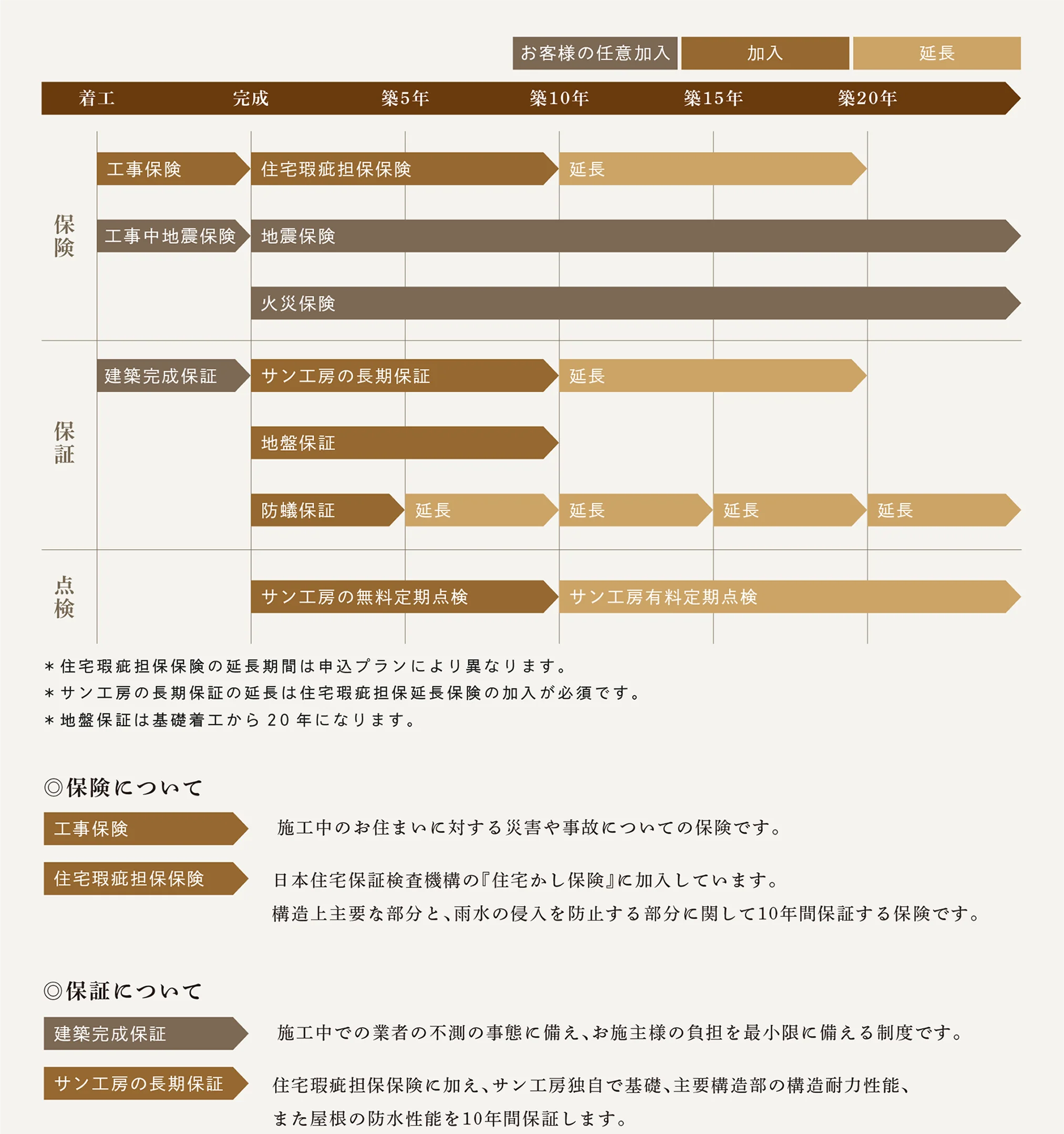 サン工房の保証制度一覧